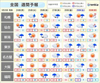 西日本～北日本　24～25日は雷雨に注意　27～28日は雨風強まる　東京など夏日