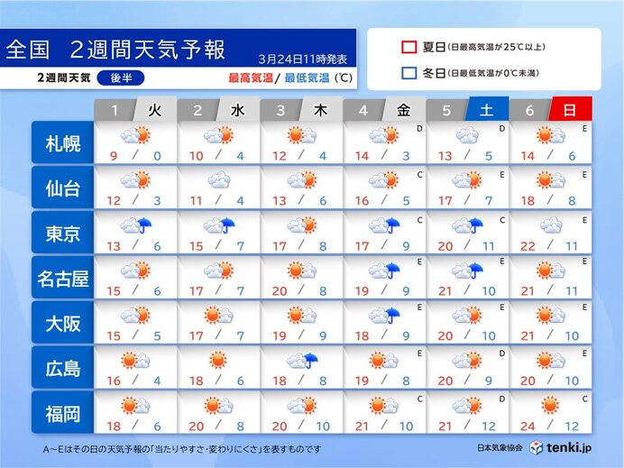 4月1日(火)～6日(日)　関東は雨が降りやすい