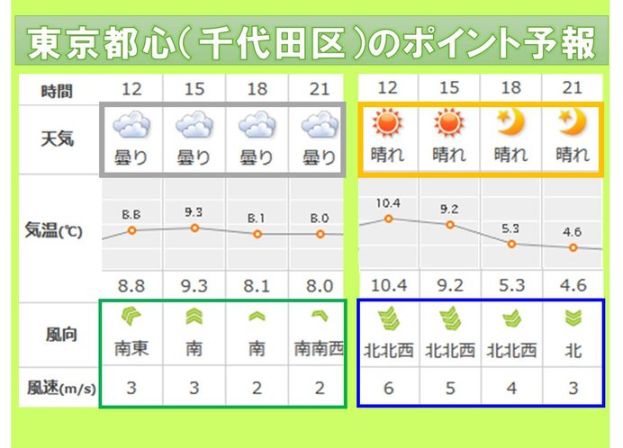 東京　今日は日差し少なく　明日は北風強く
