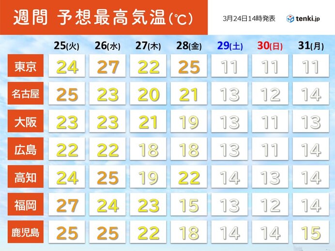 今週は関東から九州にかけて桜開花ラッシュへ