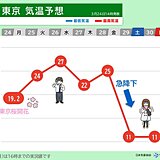 28日(金)頃まで暖かさ続く　29日(土)以降は急激に気温ダウン　寒さ戻る