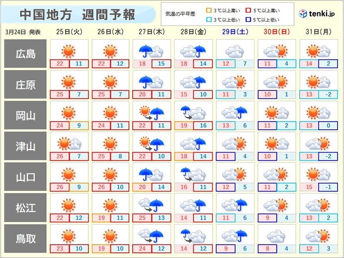 27日(木)～28日(金)に雨が降った後は　寒の戻り