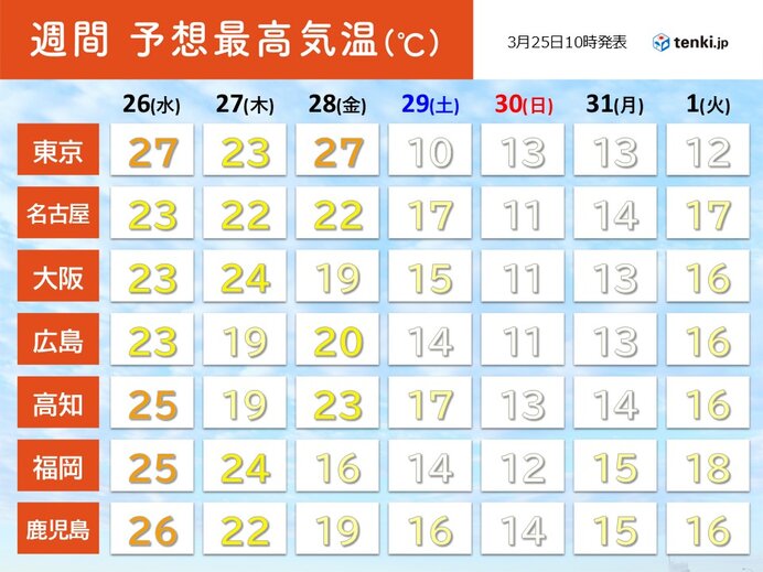 28日(金)にかけて初夏の陽気も　東京は27℃予想