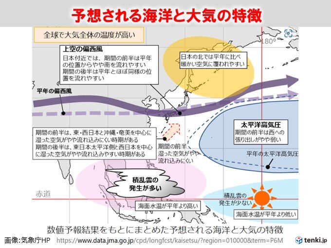 予想される海洋と大気の特徴