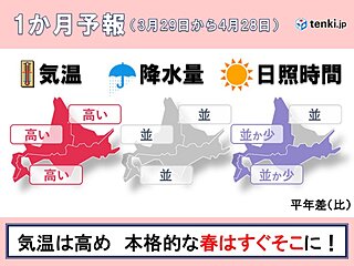 北海道の1か月予報　気温は高め　本格的な春はすぐそこに!