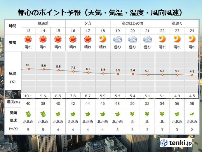 16日　都心は冬晴れ　花粉シーズン近づく