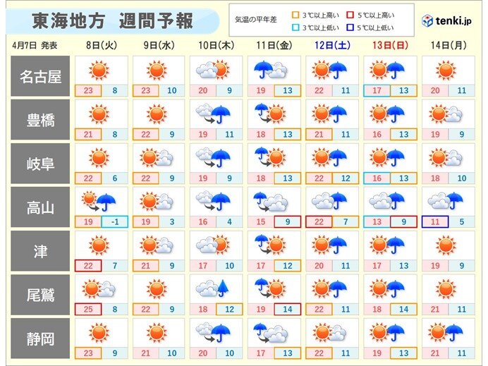 週間天気　コロコロと天気変化　晴れるタイミングで冬物の片づけを