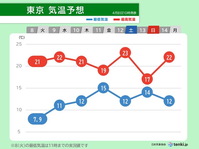 最高気温は平年並みか高い日が多い