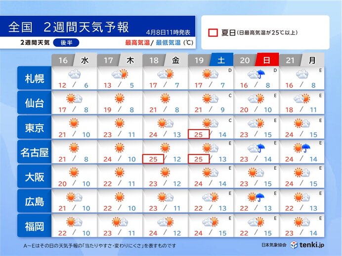 16日(水)以降は晴れる日が多い　東京都心や名古屋市で夏日も