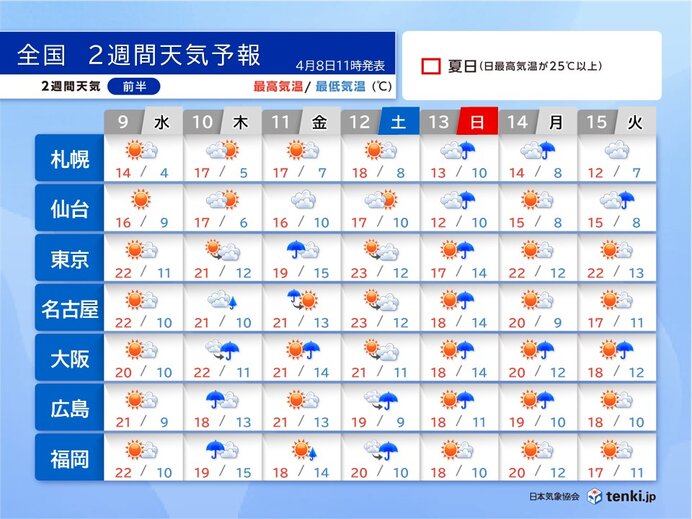 2週間天気　10日(木)～13日(日)頃は花散らしの雨や風　4月後半は初夏の陽気