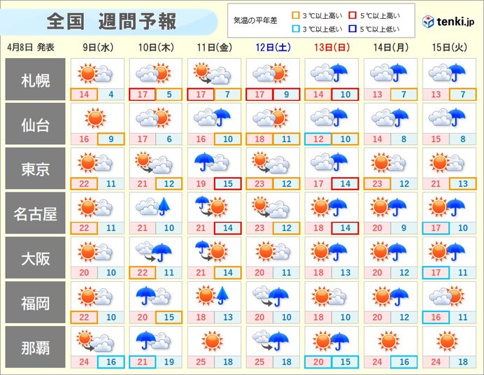 全国の週間天気(前半)　10日(木)～11日(金)は広く花散らしの雨に　12日(土)は花粉や黄砂に注意