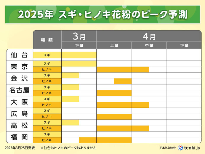 ヒノキ花粉のピーク予測