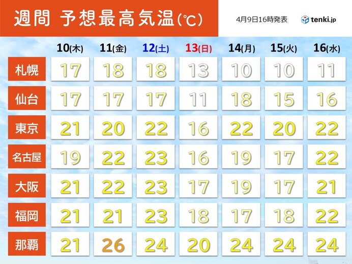 11日(金)は那覇で15日ぶりの夏日　12日(土)はGW頃の気温