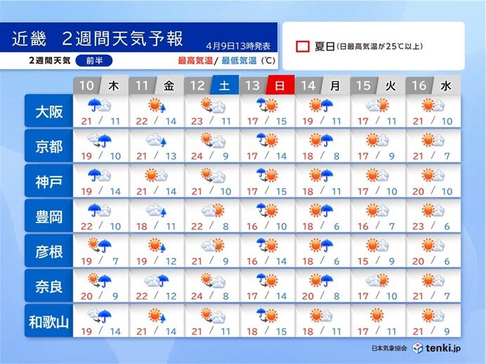 2週間天気(前半)　16日(水)まで気温の変化が大きい