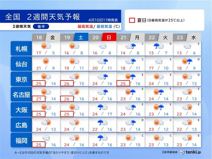 18日～19日にかけて関東以西は広く夏日