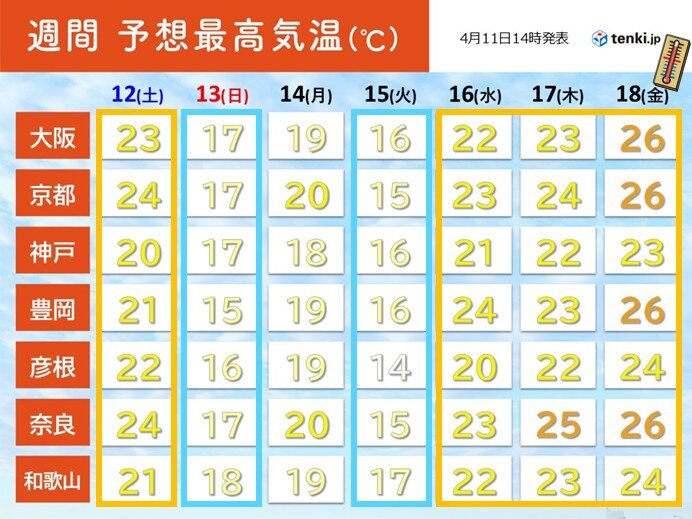 気温　15日(火)までひんやりする日も　16日(水)から日ごとに上昇