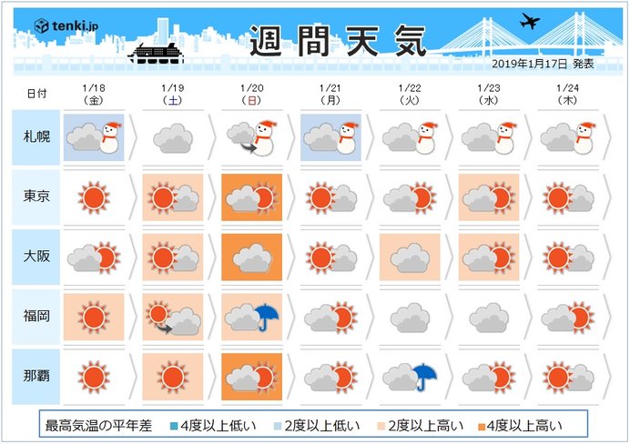 週間 乾燥に注意 北はあすまで猛吹雪 日直予報士 19年01月17日 日本気象協会 Tenki Jp