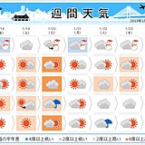 週間　乾燥に注意　北はあすまで猛吹雪