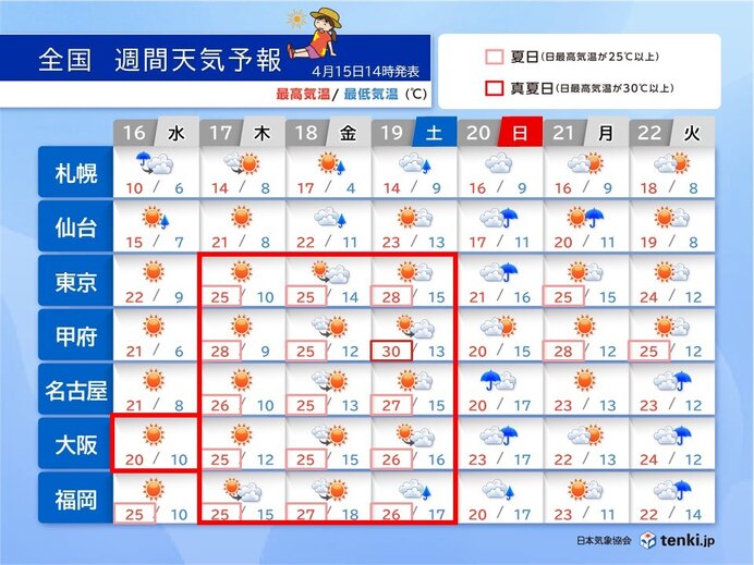 北陸や東北は16日まで落雷や突風に注意　17日～19日は広く晴れて7月並みの暑さ