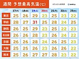 関東から九州は17日から気温急上昇　19日がピークで真夏日も　春の熱中症に要注意
