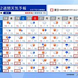 気温上昇　19日は関東の一部で30℃以上の真夏日に　GW前半も半袖が活躍