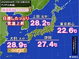 今日17日　西～東日本で夏日続出　19日にかけてさらに気温上昇　30℃超予想も