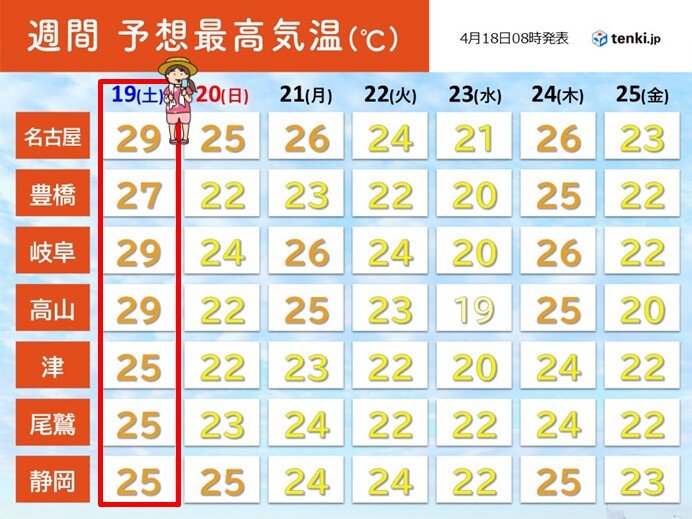 明日19日　名古屋や岐阜29℃予想　急な暑さに注意　東海　この先は高温傾向