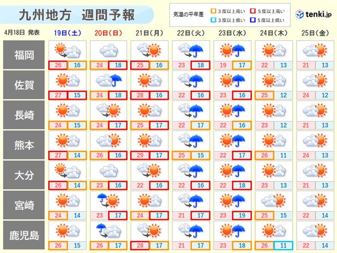 18日の九州は夏日続出　来週初めにかけて季節外れの高温　天気変化が早い