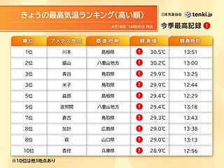 フェーン現象の影響で日本海側で真夏日　明日19日(土)は関東甲信の内陸で30℃超