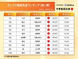 フェーン現象の影響で日本海側で真夏日　明日19日(土)は関東甲信の内陸で30℃超