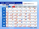 19日は関東甲信で真夏日予想　黄砂にも注意　ゴールデンウィーク前半は熱中症に注意