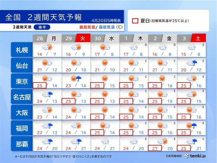 2週目(28日～5月3日):GW前半は暑さ対策をしっかり
