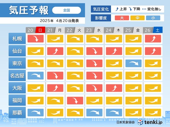 頭痛やめまいに注意　今日20日は北海道で、22日～23日は全国的に気圧が低下