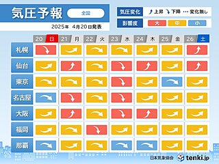 頭痛やめまいに注意　今日20日は北海道で、22日～23日は全国的に気圧が低下