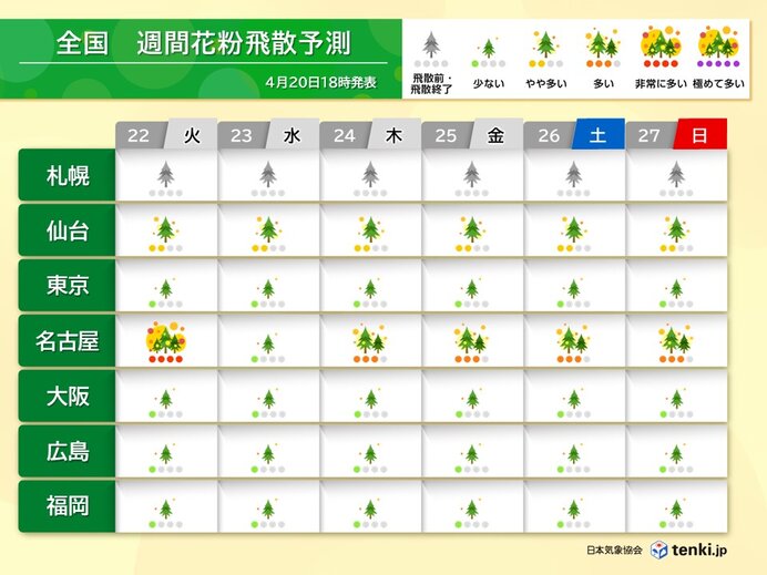 21日の花粉情報　名古屋は「非常に多い」　GW頃までは花粉症対策を