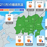 関東　21日は晴れて汗ばむ陽気　23日は雨でひんやり　GW前半は過ごしやすい