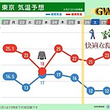 関東の最高気温はジグザグに　23日は冷たい雨で気温が急降下　服装選びに注意が必要