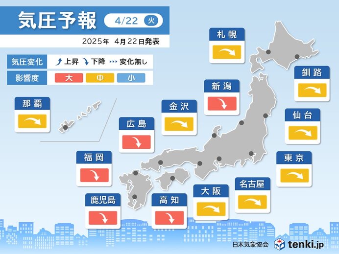 頭痛やめまいに要注意　今日22日は全国的に、23日は近畿～北海道で気圧低下