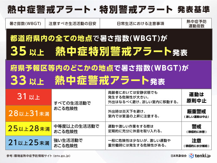今日23日から熱中症警戒アラート運用開始　今のうちから暑さに備えて体づくりを