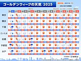 関東はゴールデンウィーク前半に雨も　後半は連日25℃以上の夏日　熱中症対策を