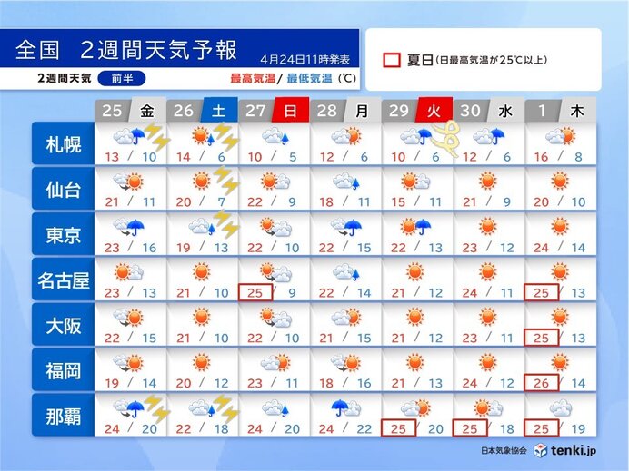 ゴールデンウィークの天気　前半は雷雨の日も　後半は関東～九州で季節先取りの暑さ