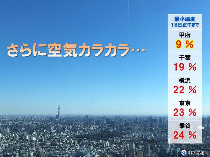 関東甲信 さらに空気乾燥 湿度10 切る 気象予報士 日直主任 19年01月18日 日本気象協会 Tenki Jp