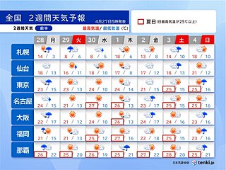 GWは急な雨に注意　30日以降は西・東日本で25℃以上の夏日も　熱中症対策を