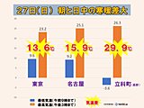 今日は朝と日中の寒暖差大「夏日」と「冬日」が同居　明日28日は曇りや雨で寒暖差小