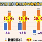今日は朝と日中の寒暖差大「夏日」と「冬日」が同居　明日28日は曇りや雨で寒暖差小