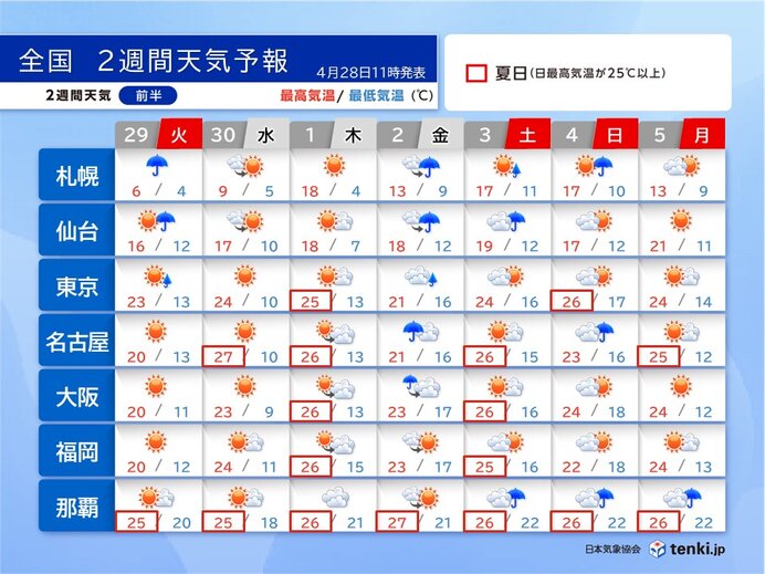 ゴールデンウィーク　広く雨が降るのは2日と6日頃　たびたび夏日に　暑さ対策を