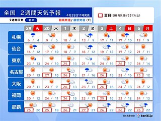 ゴールデンウィーク　広く雨が降るのは2日と6日頃　たびたび夏日に　暑さ対策を