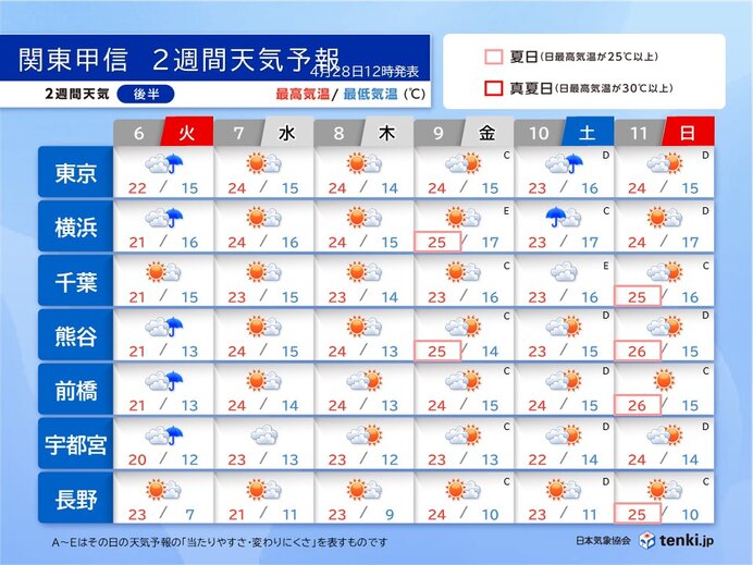 6日(火)は雨　7日(水)以降は晴れる日多い