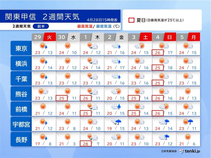行楽日和の日が多い　3日(土)と4日(日)は突然の雨や雷雨に注意