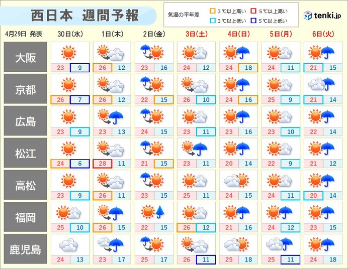 ゴールデンウィーク後半の西日本　ほぼ1日おきに雨　気圧変化による影響が大きい日も